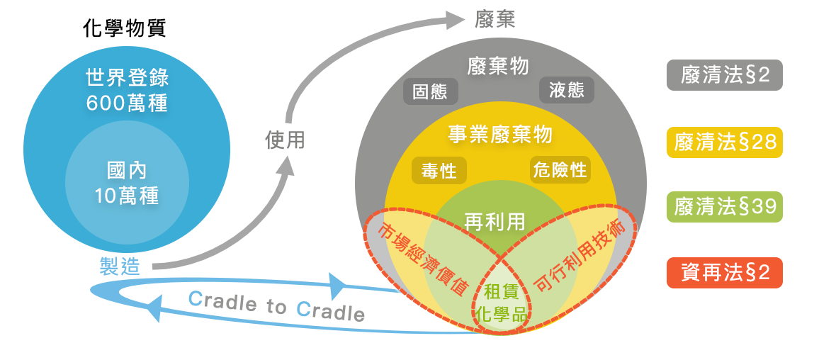 化學品租賃範疇流程圖