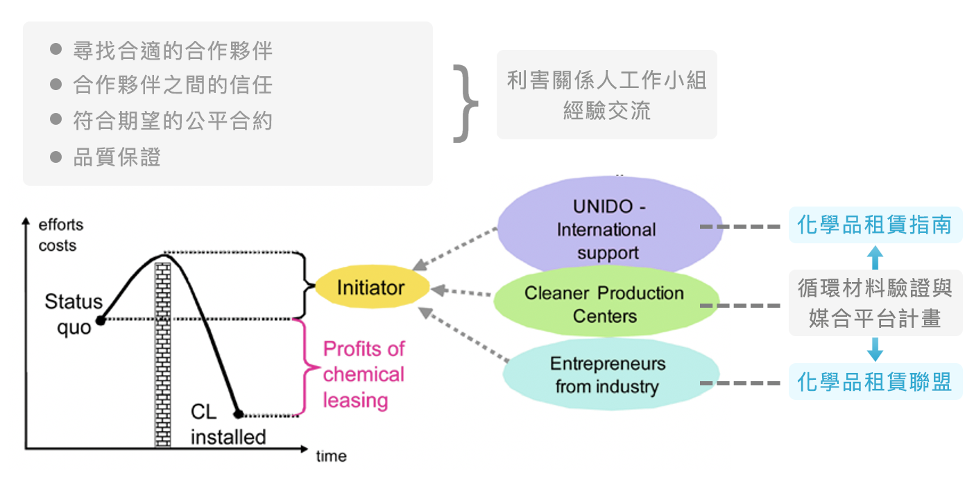 平台串聯的推動做法流程圖