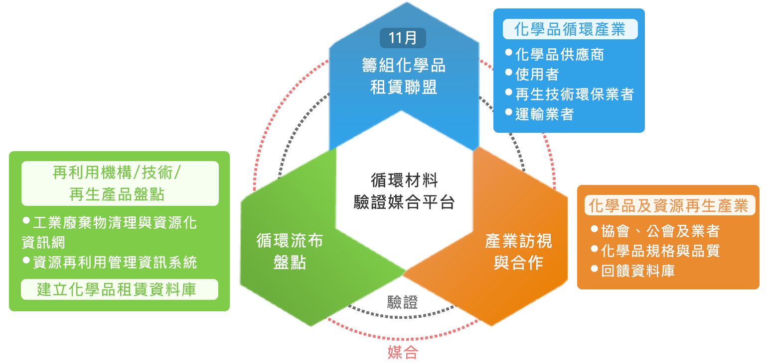 推動化學品租賃聯盟流程圖