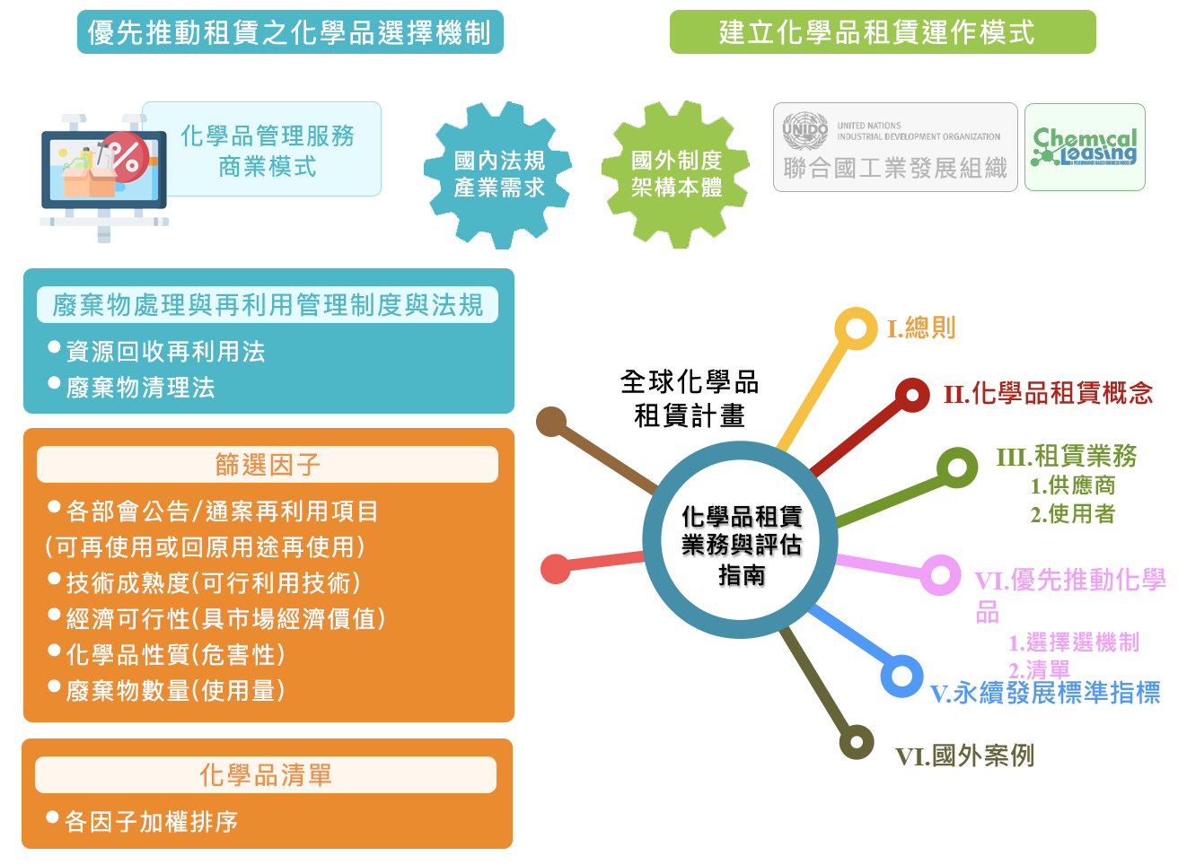 化學品租賃業務與評估指南流程圖