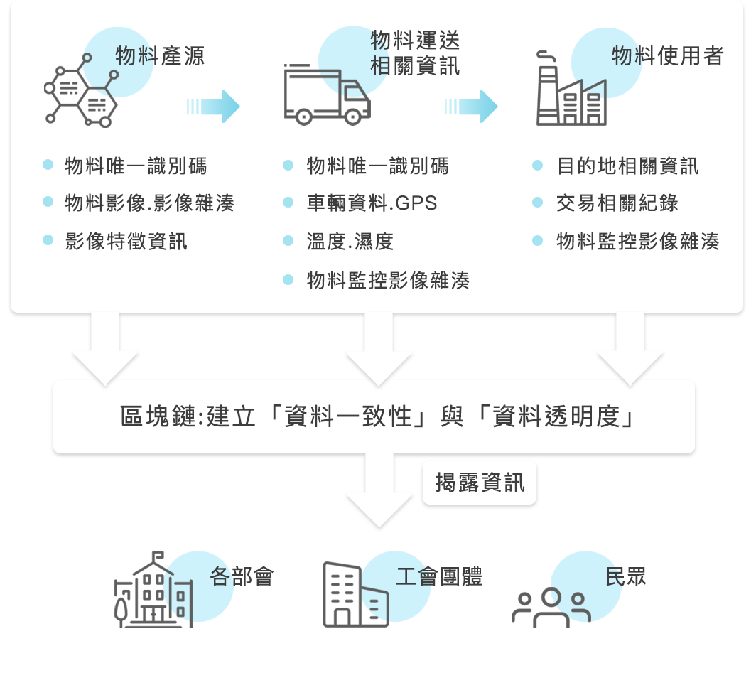 打造資訊一致性與資訊透明的數據平台流程圖