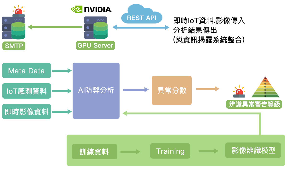 物聯網技術流程圖