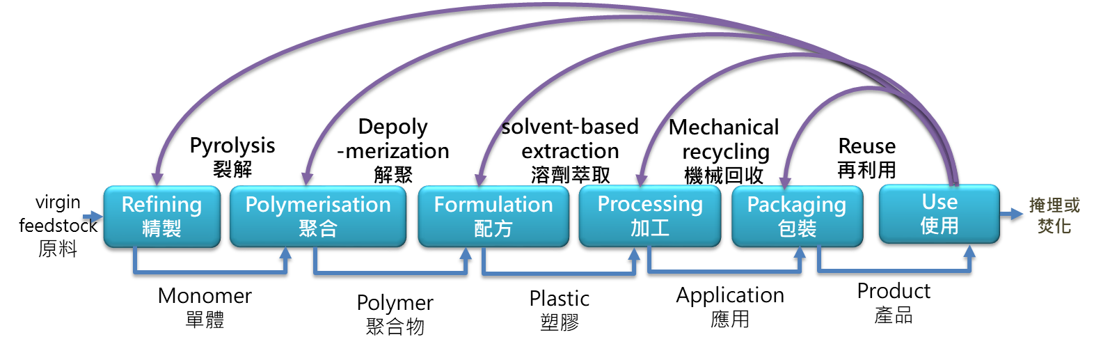 塑膠循環回收產業鏈簡介