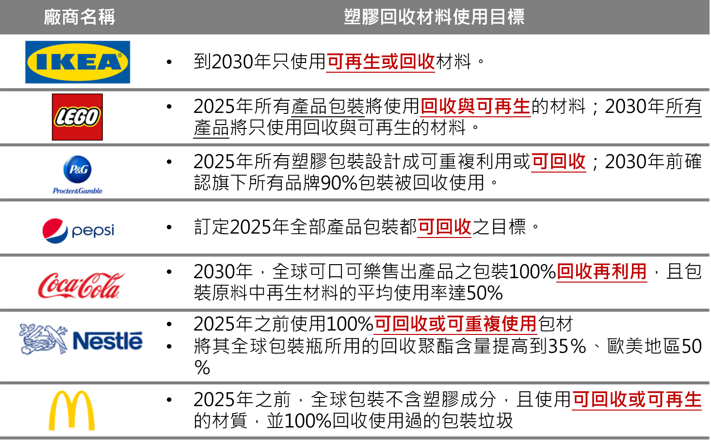 塑膠回收材料使用目標