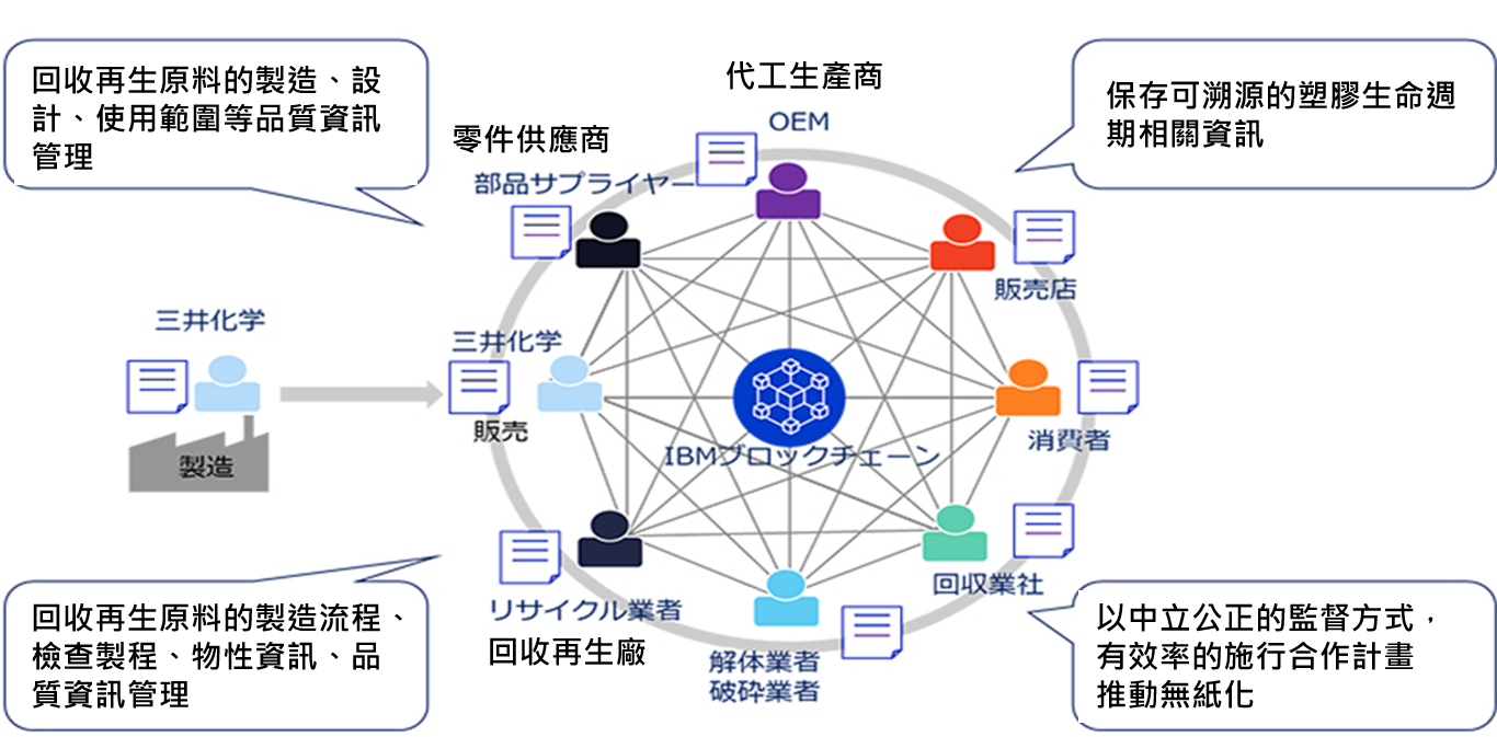 區塊鏈技術建構塑膠溯源系統