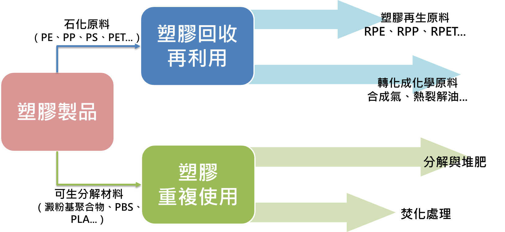 塑膠材料循環途徑分析